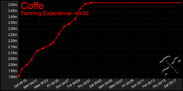 Last 31 Days Graph of Coffe