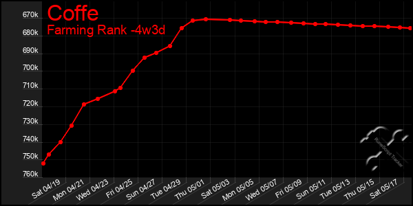 Last 31 Days Graph of Coffe