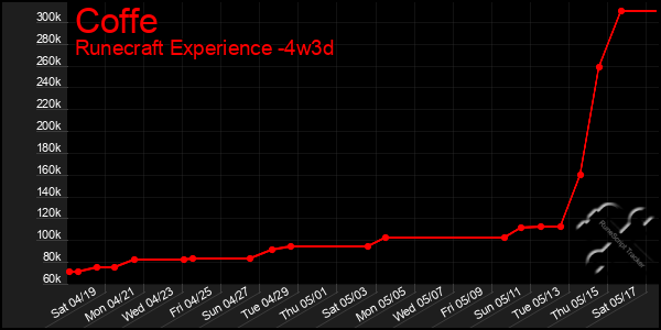 Last 31 Days Graph of Coffe