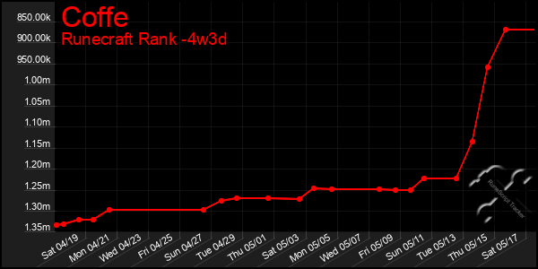Last 31 Days Graph of Coffe