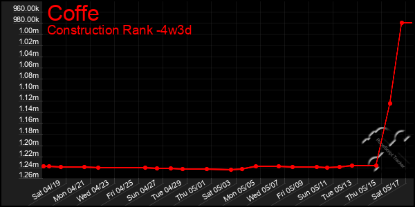 Last 31 Days Graph of Coffe