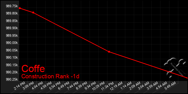 Last 24 Hours Graph of Coffe