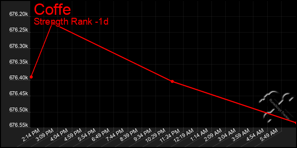 Last 24 Hours Graph of Coffe