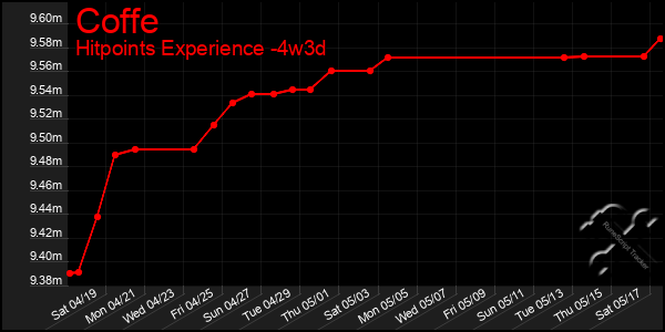 Last 31 Days Graph of Coffe