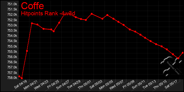 Last 31 Days Graph of Coffe