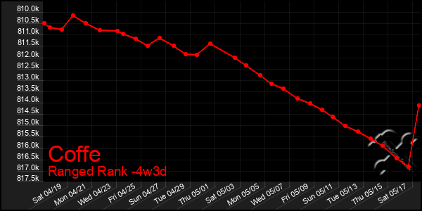 Last 31 Days Graph of Coffe
