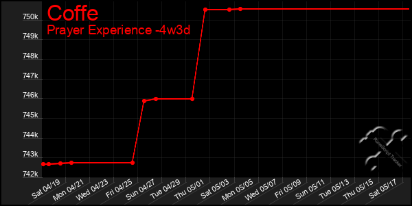 Last 31 Days Graph of Coffe