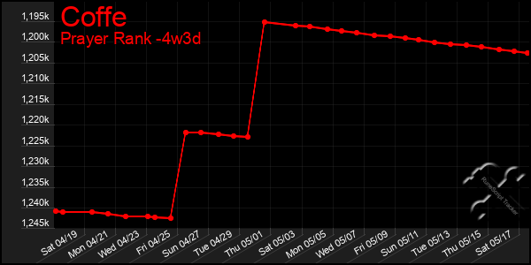 Last 31 Days Graph of Coffe