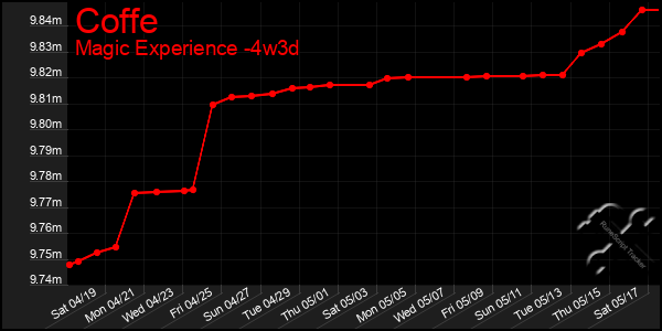 Last 31 Days Graph of Coffe