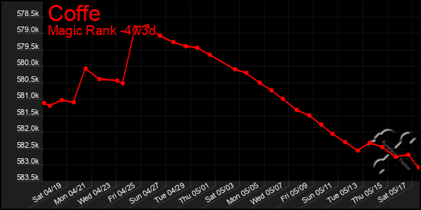 Last 31 Days Graph of Coffe