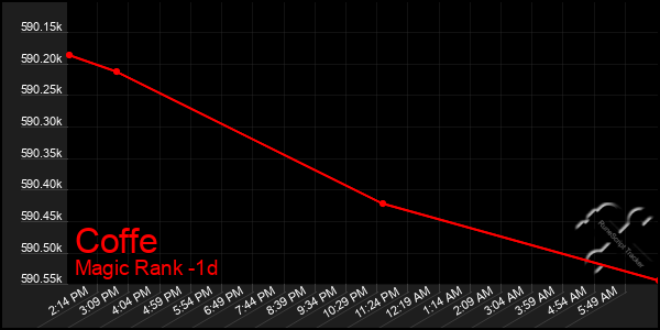 Last 24 Hours Graph of Coffe