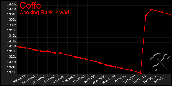 Last 31 Days Graph of Coffe