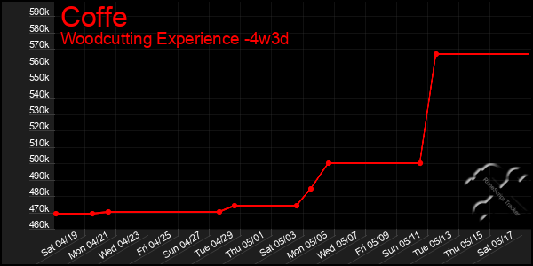 Last 31 Days Graph of Coffe