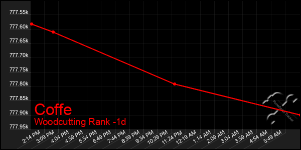Last 24 Hours Graph of Coffe