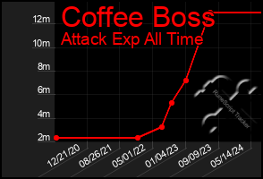 Total Graph of Coffee Boss