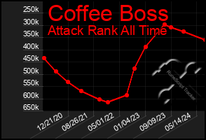 Total Graph of Coffee Boss