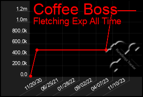 Total Graph of Coffee Boss