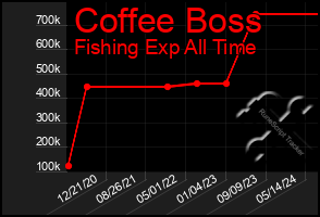 Total Graph of Coffee Boss