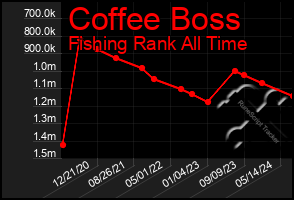 Total Graph of Coffee Boss