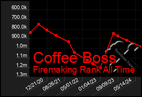 Total Graph of Coffee Boss