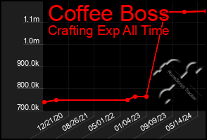 Total Graph of Coffee Boss