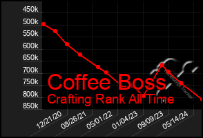 Total Graph of Coffee Boss