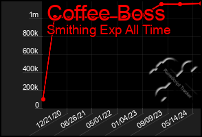 Total Graph of Coffee Boss