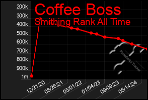 Total Graph of Coffee Boss