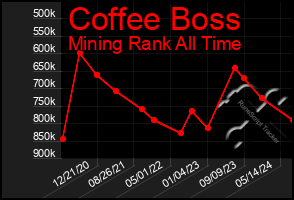 Total Graph of Coffee Boss