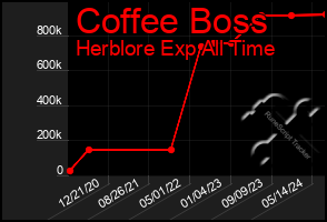 Total Graph of Coffee Boss