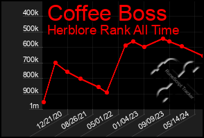 Total Graph of Coffee Boss