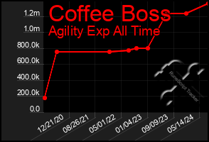 Total Graph of Coffee Boss