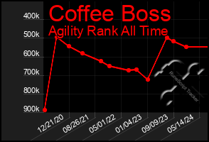 Total Graph of Coffee Boss