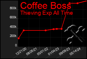 Total Graph of Coffee Boss