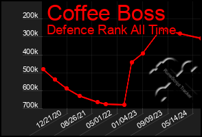 Total Graph of Coffee Boss