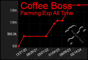 Total Graph of Coffee Boss