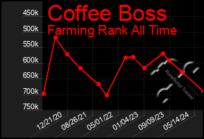 Total Graph of Coffee Boss