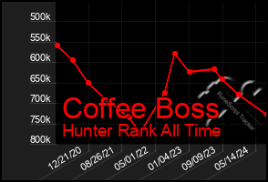 Total Graph of Coffee Boss