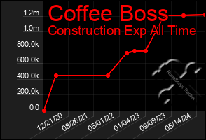 Total Graph of Coffee Boss