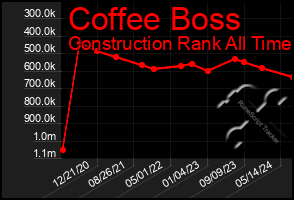 Total Graph of Coffee Boss