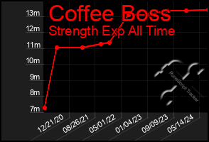 Total Graph of Coffee Boss