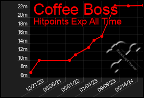 Total Graph of Coffee Boss