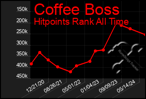 Total Graph of Coffee Boss