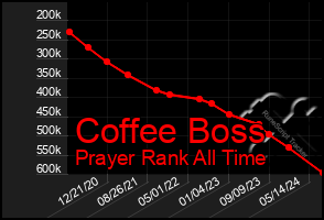 Total Graph of Coffee Boss