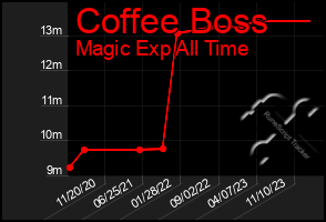 Total Graph of Coffee Boss