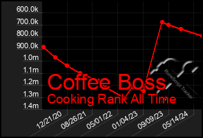 Total Graph of Coffee Boss