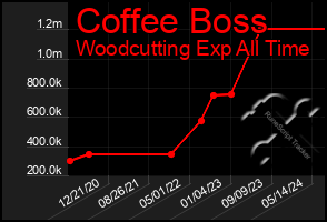 Total Graph of Coffee Boss