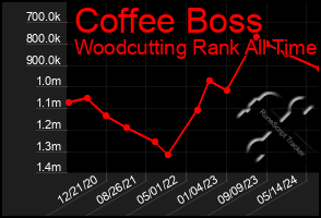 Total Graph of Coffee Boss