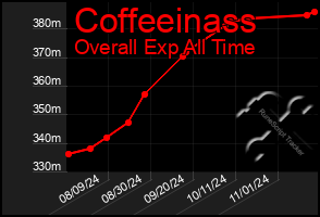 Total Graph of Coffeeinass