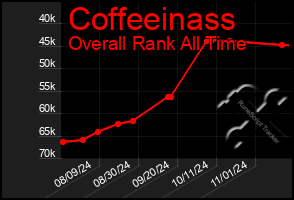 Total Graph of Coffeeinass